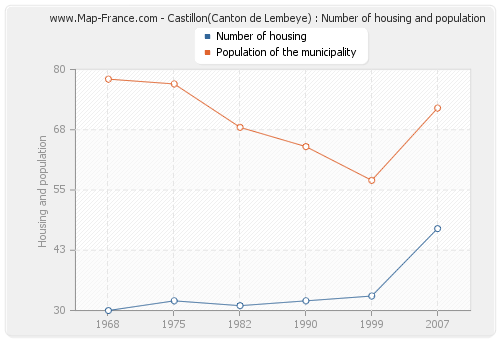 Castillon(Canton de Lembeye) : Number of housing and population